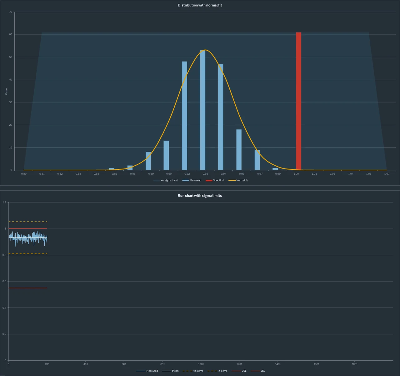 Two hundred inspections of one region, analysed for capability. Top: the correlation distribution with its normal fit against the 0.55 specification limit. Bottom: the same run in time order with sigma limits. Cp 3.71, Cpk 1.14, predicted yield 99.97 % — the spread is fine, the process is off-centre, and that is the difference Cpk catches.