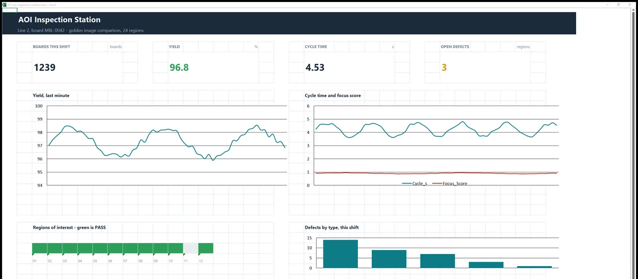 The optical inspection station, reported from the sheet: yield and cycle time as running figures, pass and fail per region of interest, and the defects of the shift as a Pareto. The data comes from AOI Inspector over SCPI, which is the pairing the two were built for.