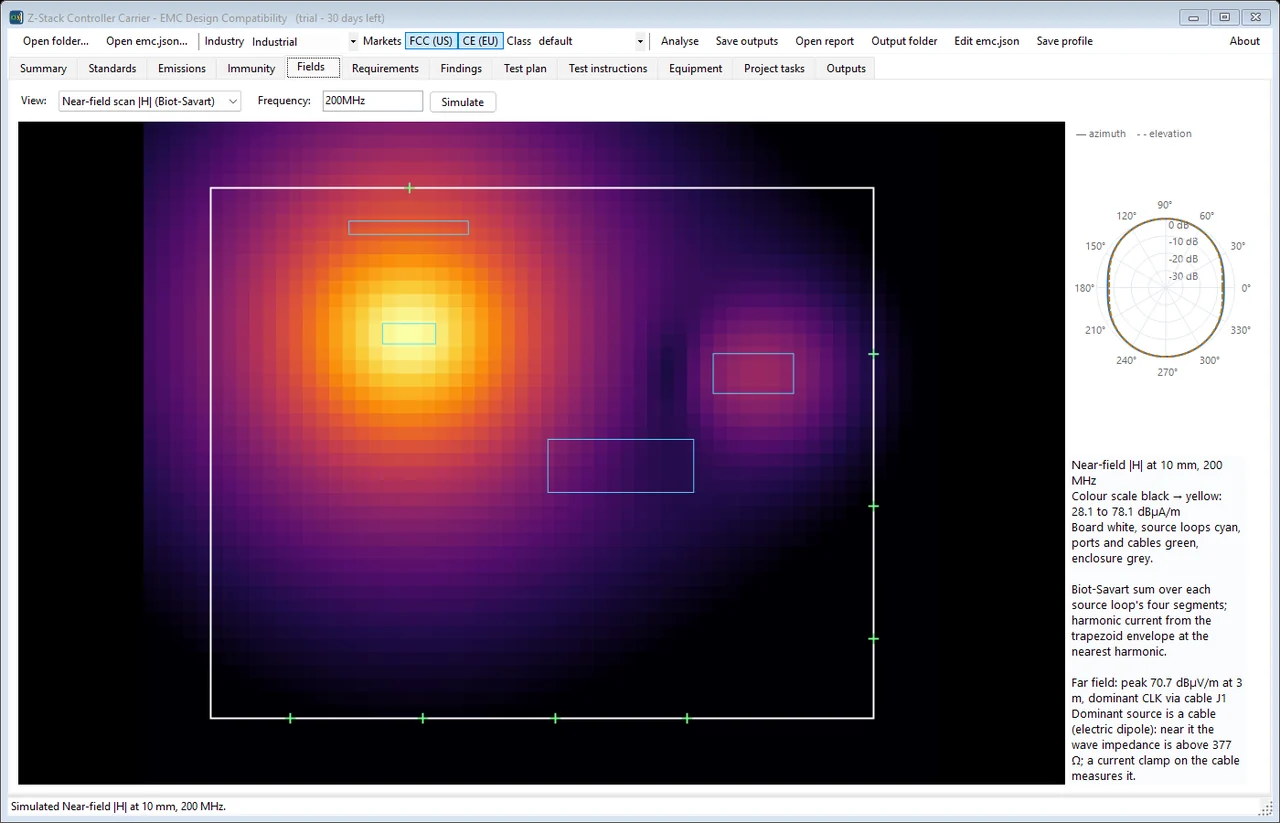 The same board's fields at 200 MHz. Left: simulated near-field |H| at 10 mm by Biot-Savart summation, 28.1 to 78.1 dBµA/m, board outline in white and source loops in cyan — the hot spot is where a sniffer probe would find it. Right: the far-field pattern, peaking at 70.7 dBµV/m at 3 m, dominated by the clock radiating off cable J1.