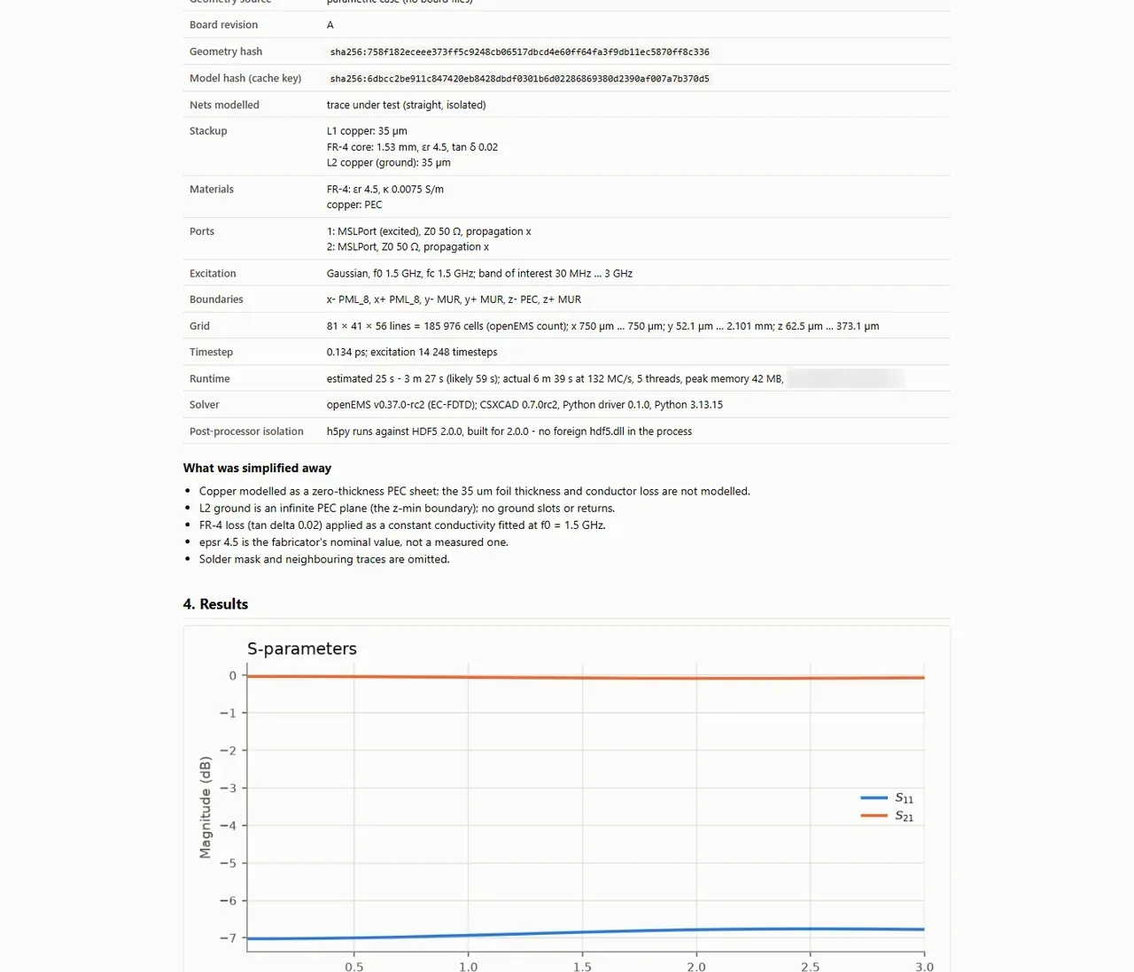 The model it actually solved, and what it admits to. The hashes are how a stale solve is caught - change the geometry and the result no longer matches the board. The runtime row is candid about its own estimate: 25 seconds to 3 and a half minutes predicted, 6 minutes 39 actually taken. And then 'What was simplified away' - copper as a zero-thickness sheet with no conductor loss, the ground plane infinite, the FR-4 loss fitted at one frequency, the dielectric constant a fabricator's nominal rather than a measurement. The S-parameters underneath mean what they mean given that list. The name of the machine the runtime was calibrated on is blurred; nothing else in the picture is.