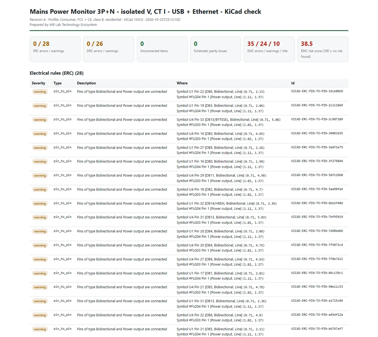 There is no window to photograph - this application is a command line - so this is the report one run writes. ERC and DRC through KiCad 10 itself rather than re-derived from the files: 28 electrical warnings and no errors, 26 design-rule warnings and no errors, nothing unconnected, and schematic parity clean. The two numbers on the right are its own: 35 EMC errors against 24 warnings, and a layout risk score of 38.5 where 100 would mean nothing found. Every finding carries a stable id, so the same problem keeps the same name between runs.