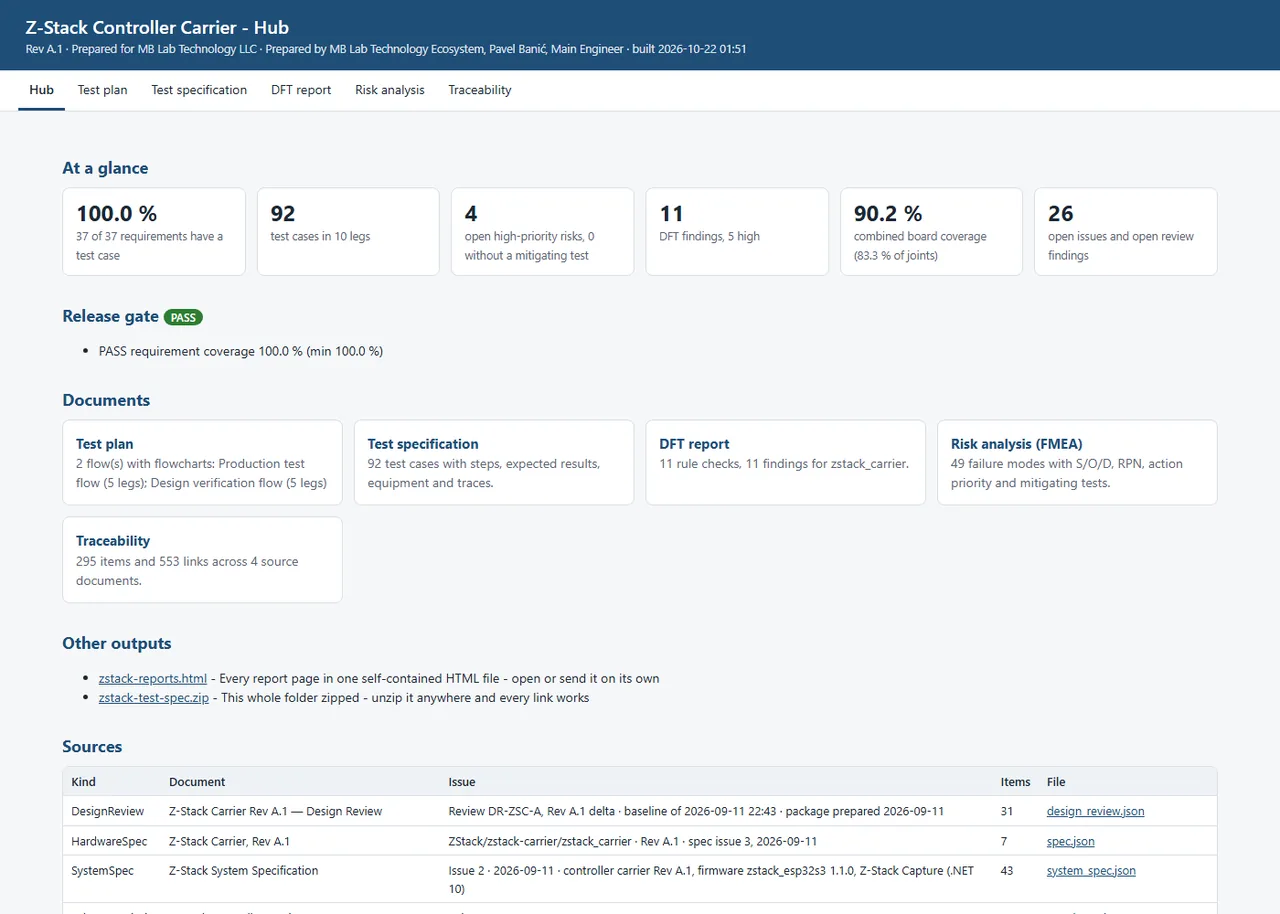 Not the application - the hub page it writes. One run against the Z-Stack carrier: 37 requirements with 37 of them covered, 92 test cases in 10 legs, 4 open high-priority risks with none left unmitigated, 11 design-for-test findings, and the board's 90.2 % coverage carried through from PCB Test Analysis rather than retyped. The release gate at the top either passes or it does not; here it passes on requirement coverage at exactly its minimum.