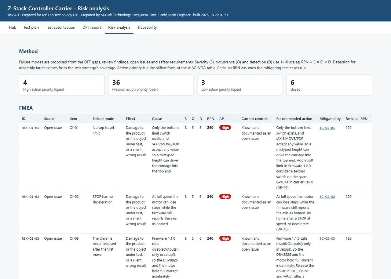 The FMEA, proposed from the gaps the other documents found. Each failure mode has severity, occurrence and detection on 1 to 10, an RPN that is their product, an action priority, the controls that exist today, a recommended action and the test case that would mitigate it - with a residual RPN assuming that test case runs. The top row is a real one: no top travel limit, because only the bottom switch exists and the move command accepts any height, so a mistyped number drives the carriage into the end stop.